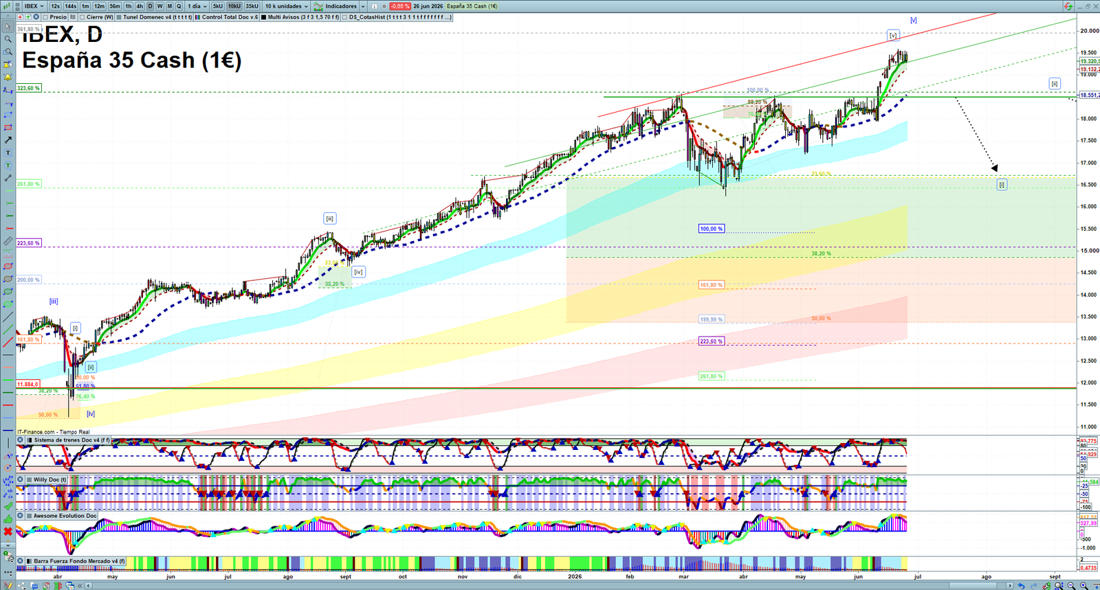 IBEX daily technical analysis chart showing key levels, price action and possible reaction zones